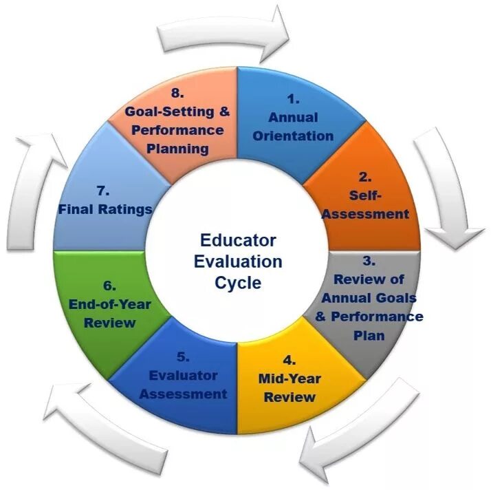 Assessment plan. Performance evaluation Cycle. Косметика evaluation. Process Performance evaluation. Performance Review тестирование.