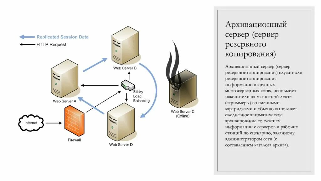 Серверы резервного копирования данных. Серверы резервного копирования данных