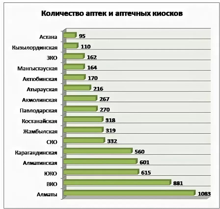 Статистика аптек. Сколько аптек в России. Количество аптек. Статистика количество аптек. Сколько аптек в челябинске