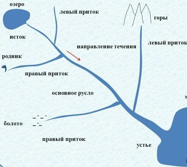 Карта реки 1 класс Река. Части рек.