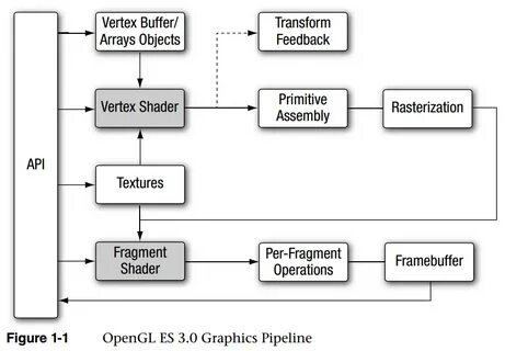 Opengl es