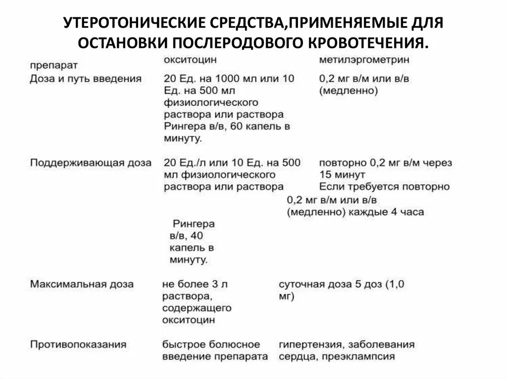 Протокол гипотоническое кровотечение в акушерстве. Препараты применяемые для остановки маточных кровотечений. Средство для остановки послеродовых кровотечений. Средство для остановки послеродовых маточных кровотечений.