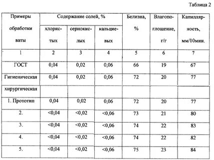 Лен таблица