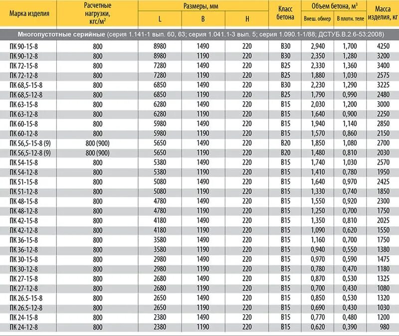 1 10 15 48. Габариты пустотелой плиты перекрытия. Вес пустотной плиты перекрытия 6х1.5. Вес плиты перекрытия 6х1.2 монолитных. Плиты перекрытия многопустотные толщиной 220.