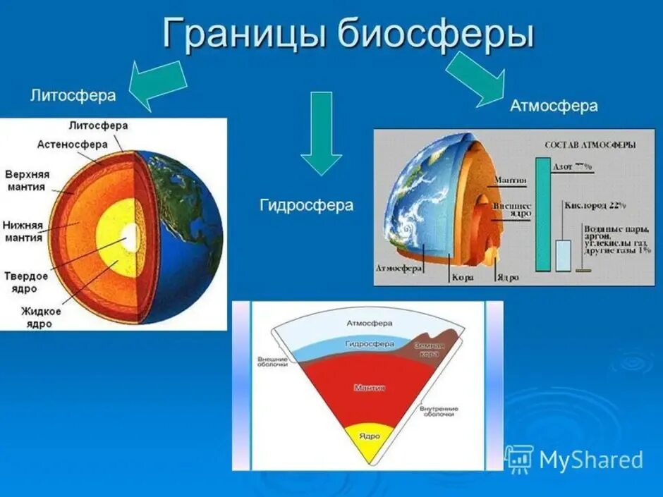 Земля состоит из нескольких крупных оболочек. Литосфера гидросфера атмосфера биосфера. строение планеты земля литосфера атмосфера гидросфера биосфера. оболочки земли атмосфера гидросфера литосфера. строение земли литосфера гидросфера.