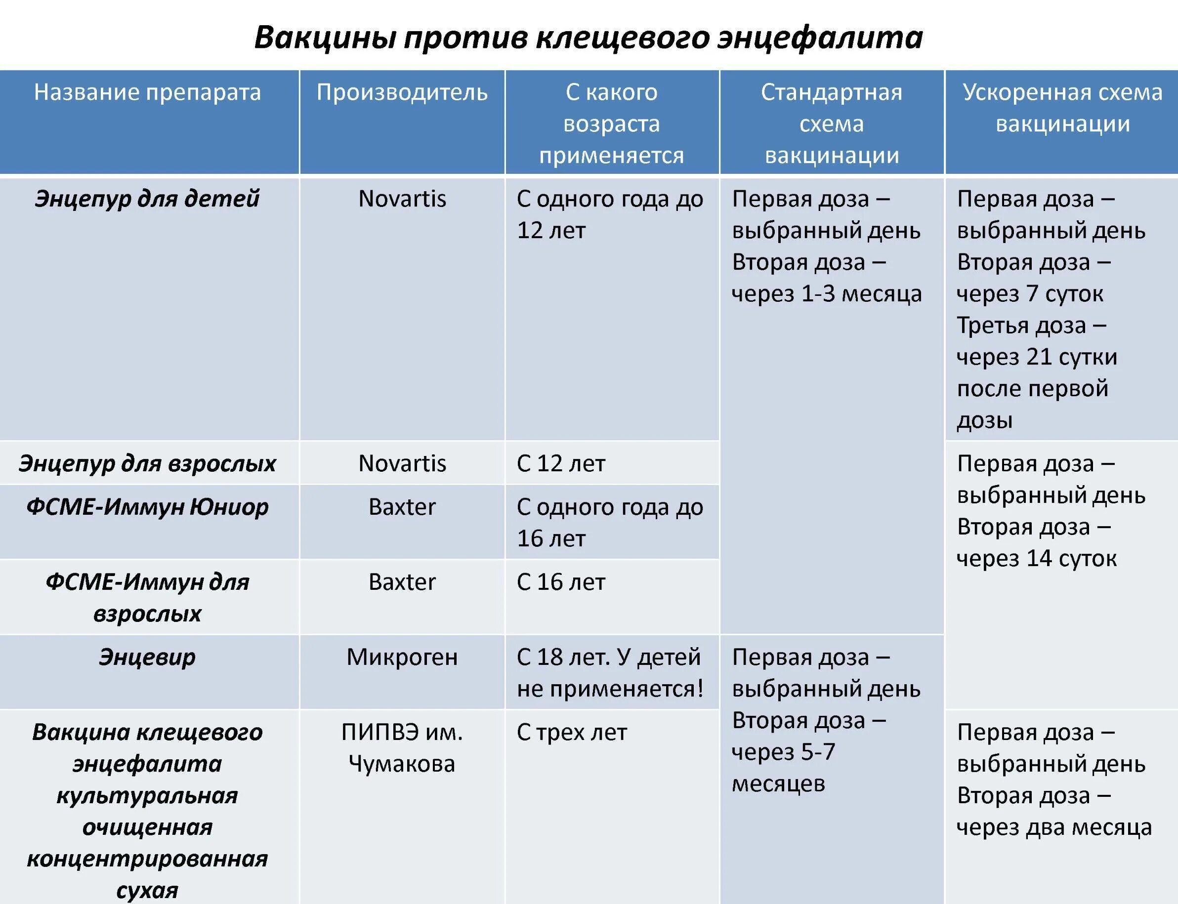 Прививка против клещевого энцефалита схема вакцинации. Схема постановки прививок от клещевого энцефалита. Схема вакцинации клещевого энцефалита сроки. Вакцина против клещевого энцефалита схема вакцинации.