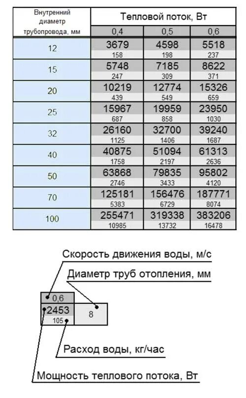 Как подобрать диаметр трубы. Таблица расчета полипропиленовой трубы для отопления. Схема диаметр трубы тепловая мощность. Таблица выбора диаметра тру отопления. Таблица диаметров отопительных труб.