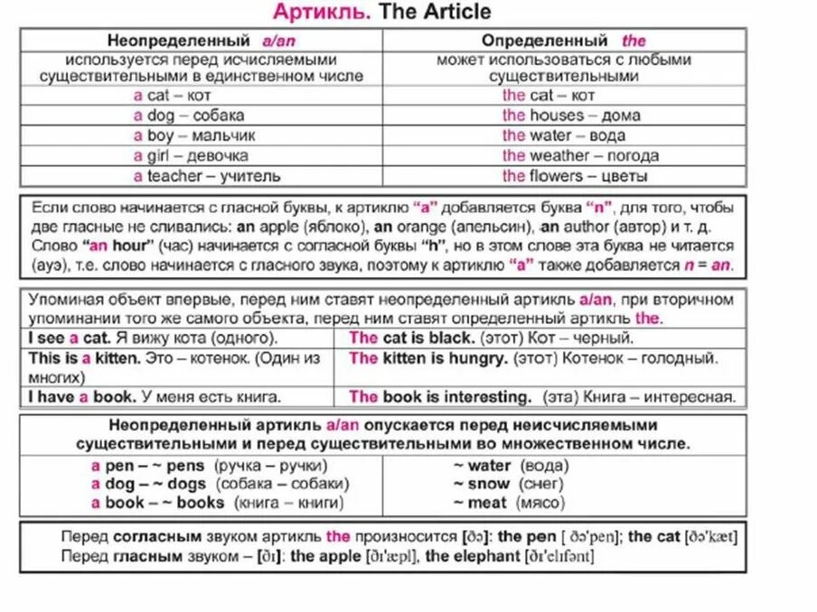 Артикль з. Английский язык. Артикли. Артикль а и an в английском языке правило. Схема употребления артиклей в английском языке. Правило по артиклям в английском языке an/a/the.