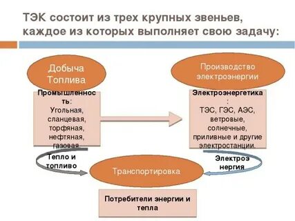 Топливно энергетический комплекс 1 вариант 9 класс