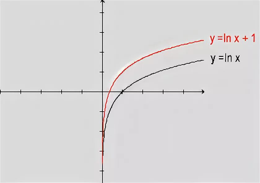 Ln сайт. График функции y Ln x. График функции LNX. Y LNX график. Графики функций Ln x.