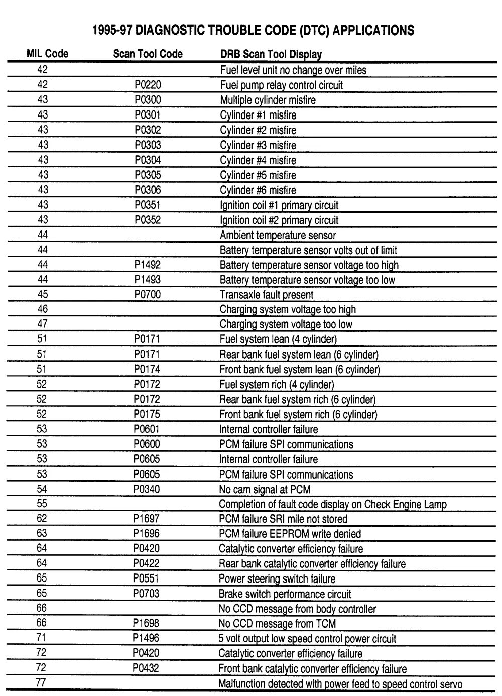 Trouble codes