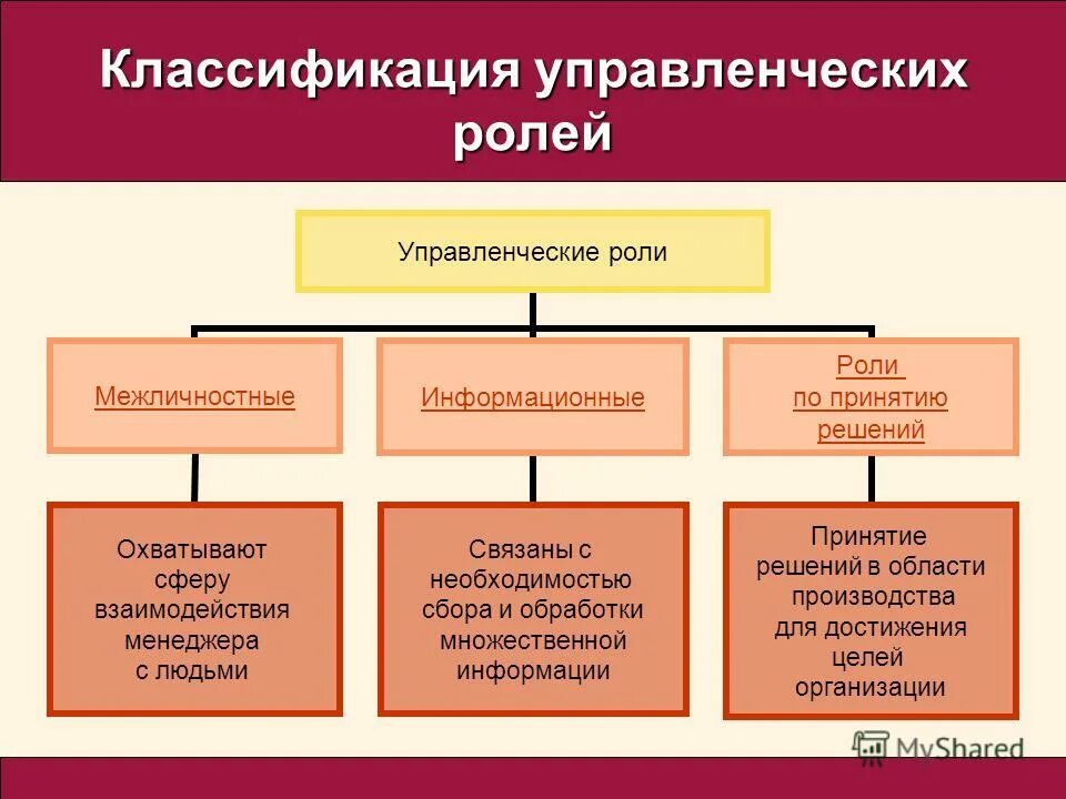 Управленческие роли базарова. Классификация управленческих ролей. Три группы управленческих ролей. Роль в принятии решения.