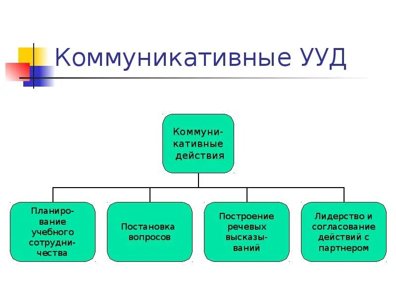 Коммуникативные УУД. Группы коммуникативных УУД. Асмолов коммуникативные УУД. Этапы развития коммуникативных универсальных учебных действий. Группе коммуникативных учебных действий