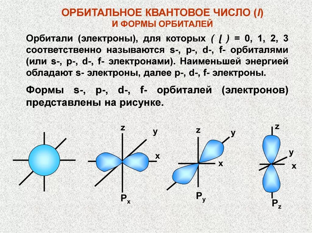 Расположены на 1 уровне. Квантовое число на d орбитали. Схема орбиталей квантовые числа. Электронная структура и квантовые числа. Атомная орбиталь описывается квантовыми числами.