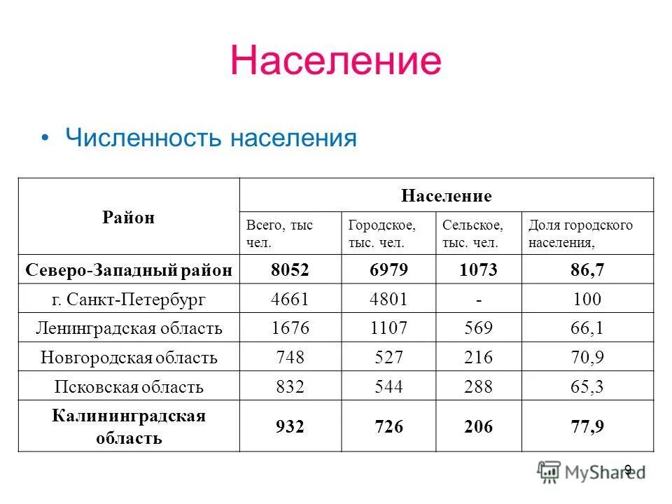 Плотность население Северо Западного района экономического района. Средняя плотность населения Северо Западного района. Северный экономический район карта плотности населения.