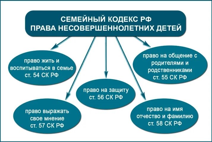 Семейный кодекс РФ О правах ребенка.