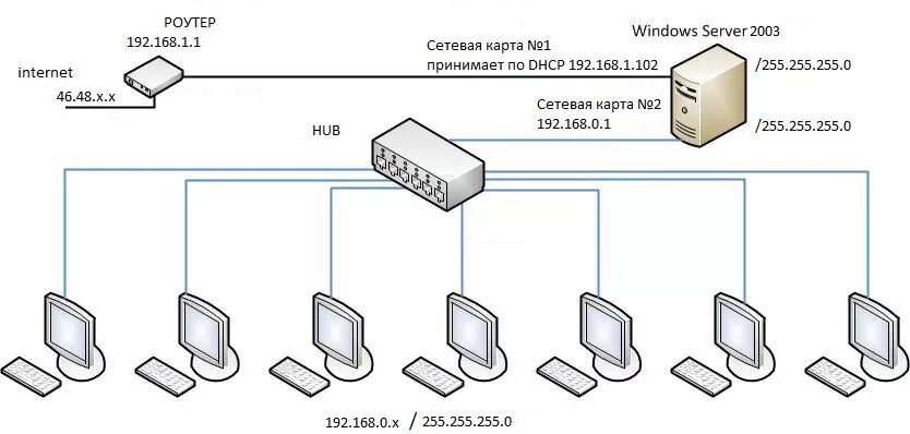 Lan servers are restricted. Схема подключения маршрутизатора. Схема подключения коммутатора и роутера. .Схема подключения локальной сети к Internet.. Электрическая схема Ethernet коммутатора.