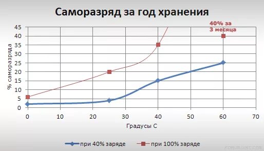 Норма саморазряда акб. Ток саморазряда автомобильного аккумулятора норма. Саморазряд батареек график. Ускоренный саморазряд аккумуляторной батареи. Напряжение аккумулятора от температуры.
