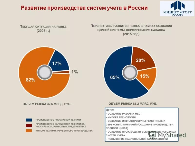 Расходы на развитие производства