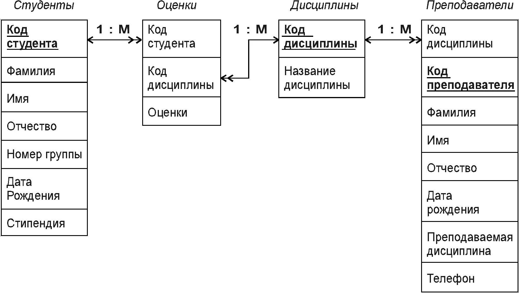 Какая модель данных изображена на рисунке. Инфологическая и логическая модель базы данных. инфологическая модель базы данных в access. логическая модель реляционной базы данных. er модель базы данных деканат.