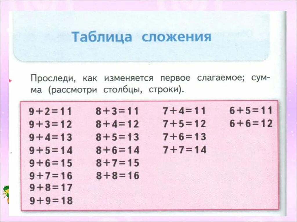 Таблица сложения через десяток 1. Таблица сложения и вычитания для 1 класса по математике до 20. Табличное сложение. Таблица сложения 1 класс. Таблица прибавления 1 класс.