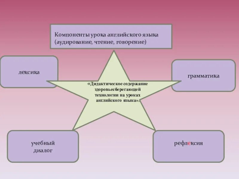 Урок английского языка говорение. Этапы урока англ языка. Говорение на уроках английского языка. Структура и этапы урока английского языка. Содержание урока английского языка.