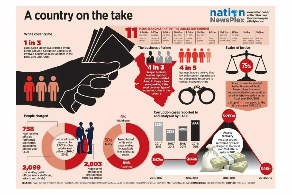 Corruption 10. Corruption infographics. Corruption in Education. Коррупция инфографика. Types of corruption.