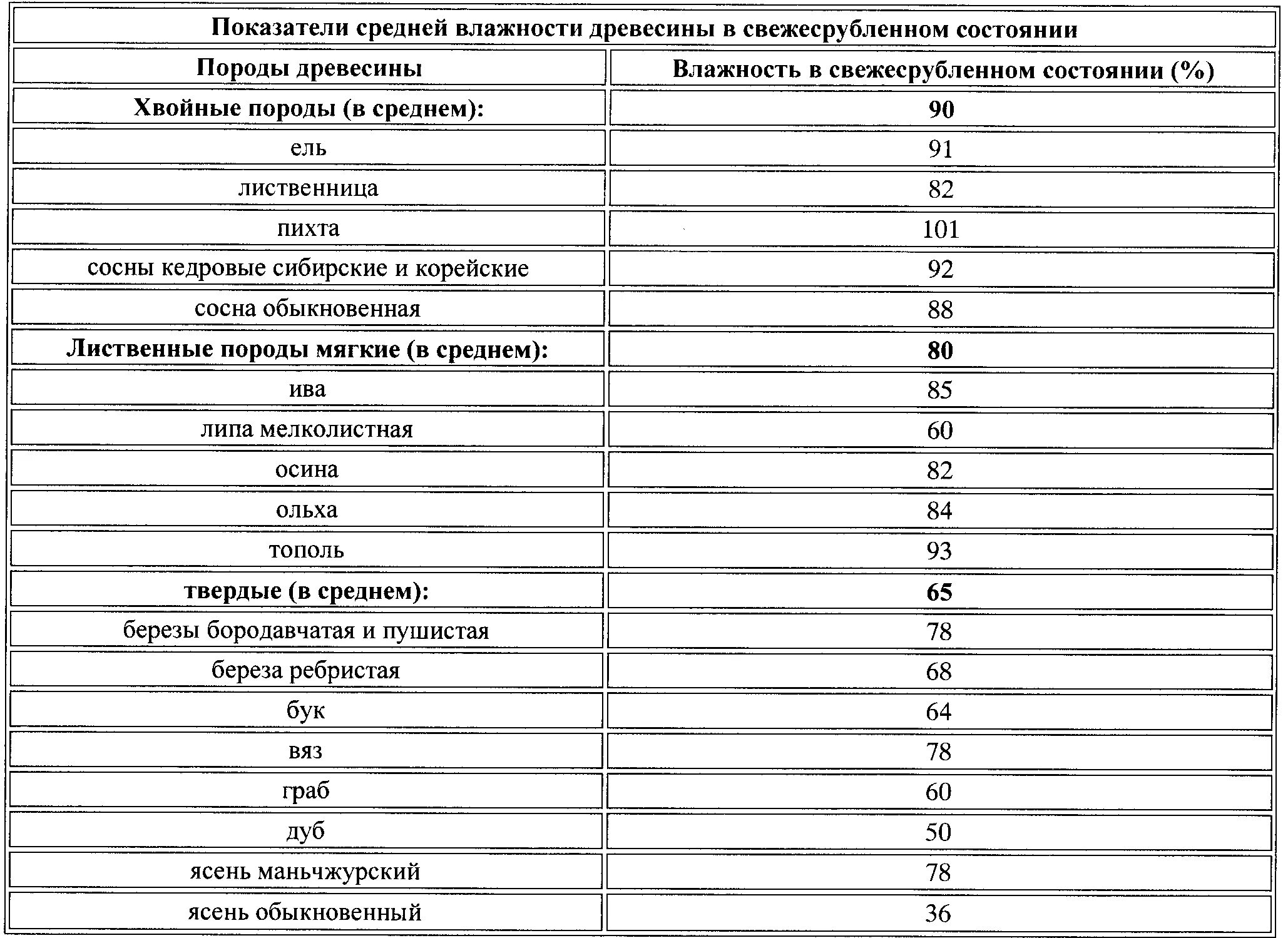 Доски хвойных пород влажность. Таблица определение степени влажности древесины. Таблица пород древесины влажность. Таблица влажности древесины для столярных изделий. Влажность древесины для столярных изделий ГОСТ.