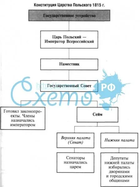 Конституция царства польского. Конституция царства польского 1815. Конституция царства польского схема. Конституция царства польского таблица.