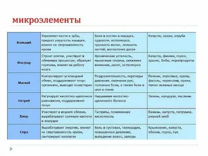 Микроэлементы содержание