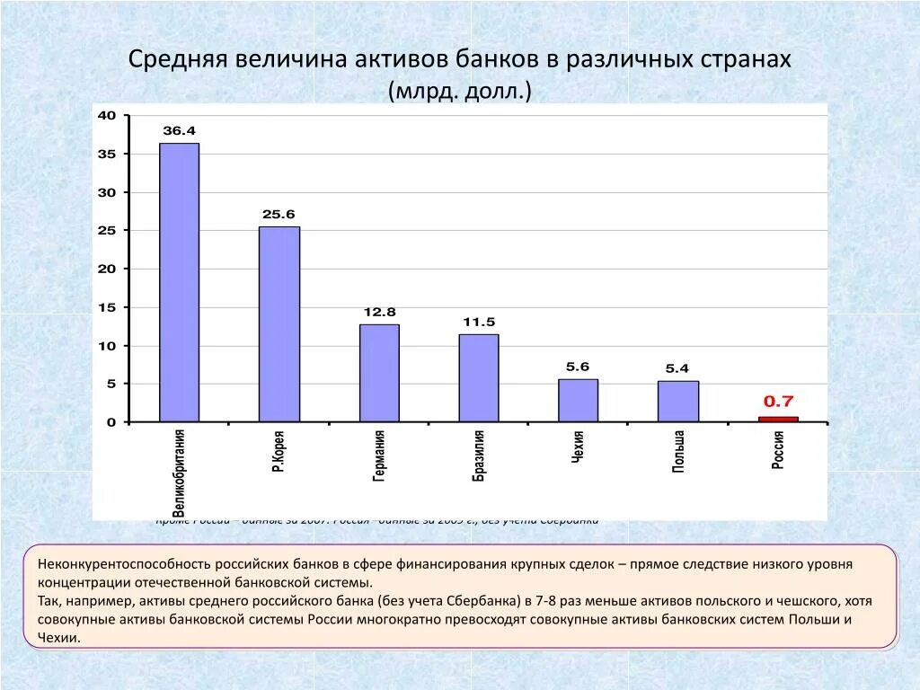 Средняя величина активов. Активы банков разных стран. Степень концентрации Российской банковской системы. Средняя годовая величина активов банка. Величина активов банков