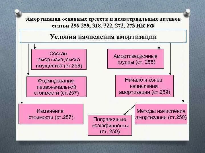 Амортизация нематериальных активов. Амортизация основных средств и нематериальных активов. Износ основных средств и нематериальных активов. Амортизация основных фондов и нематериальных активов. Амортизация и износ основных средств и нематериальных активов.