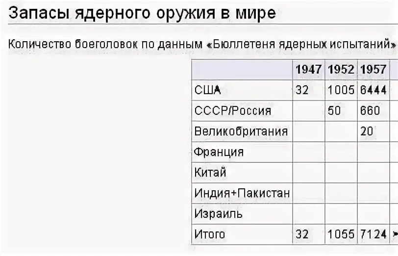 Ядерные запасы стран. Запасы ядерного оружия в мире. Запасы ядерного оружия в мире таблица. Сколько ядерного оружия в мире. Количество ядерного оружия в мире.