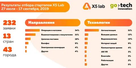 Магазины x5 retail