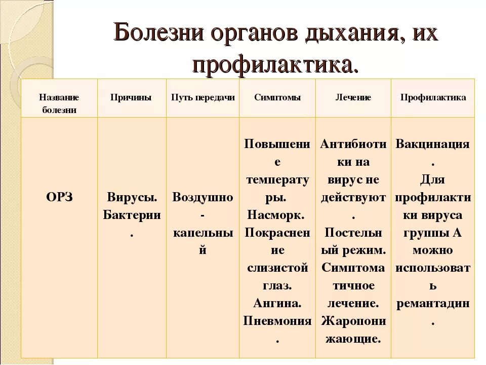 Болезни органов дыхания и их предупреждение сообщение. Болезни органов дыхания и их профилактика таблица. заболевания органов дыхания таблица 8 класс биология. таблица заболевания органов дыхания по биологии 8 класс. биология таблица заболевание органов дыхания.