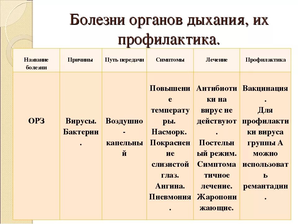 Какие бывают болезни название. Заболевания органов дыхания и их профилактика таблица. Таблица заболевания дыхательной системы по биологии 8 класс. Таблица по биологии 8 класс болезни органов дыхания. Биология таблица заболевания органов дыхания.