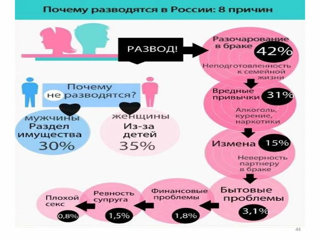 Фактически развод. Профилактика разводов. Основные причины разводов. Причины развода. Популярные причины развода.