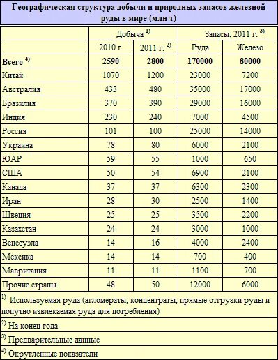 Запасы стали в россии. Запасы железной руды в мире по странам 2020 таблица. Запасы железных руд в мире по странам. Добыча и запасы железной руды в мире. 10 Стран по запасам железной руды.