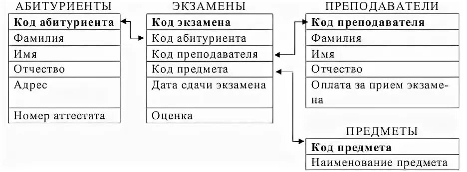 База вступительных экзаменов. База данных вступительных экзаменов. База данных учет результатов сдачи вступительных. Учет результатов сдачи вступительных экзаменов база данных. Таблицы в базе данных учет результатов сдачи вступительного экзамена.