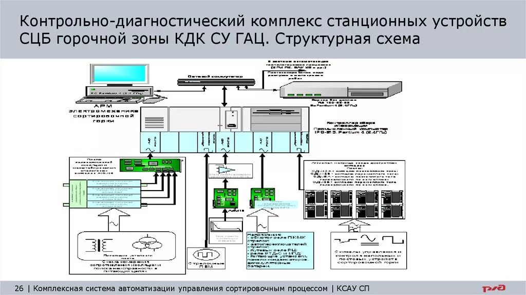 Структурная схема горочной автоматической централизации. Структурная схема ксау СП. Схема интегрированной автоматизированной системы судна.. Комплекс устройств горочной автоматики.