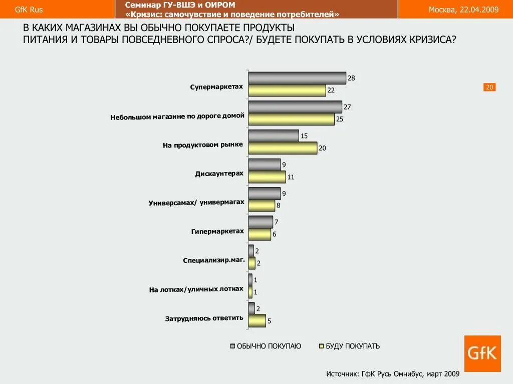 Какие товары ушли. Товары повседневного спроса. Продукты повседневного спроса. Магазин товары повседневного спроса. Спрос на товары в кризис.