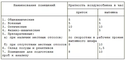 Как посчитать кратность. Кратность воздухообмена в химической лаборатории. вентиляция лаборатории кратность воздухообмена. кратность воздухообмена в лабораторных помещениях. кратность воздухообмена в помещениях лаборатории.