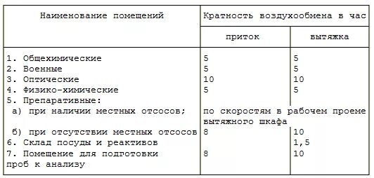 Обмен воздуха в помещении. Кратность воздухообмена в химической лаборатории. Вентиляция лаборатории кратность воздухообмена. Кратность воздухообмена в лабораторных помещениях. Кратность воздухообмена в лабораториях СНИП.