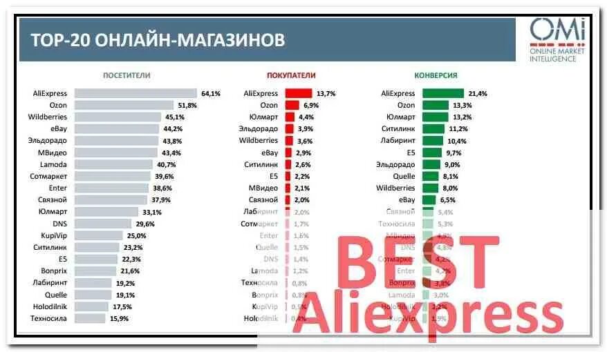 Популярное на вб. Крупнейшие интернет магазины России 2021. Самые популярные маркетплейсы в России. Самые крупные интернет магазины.