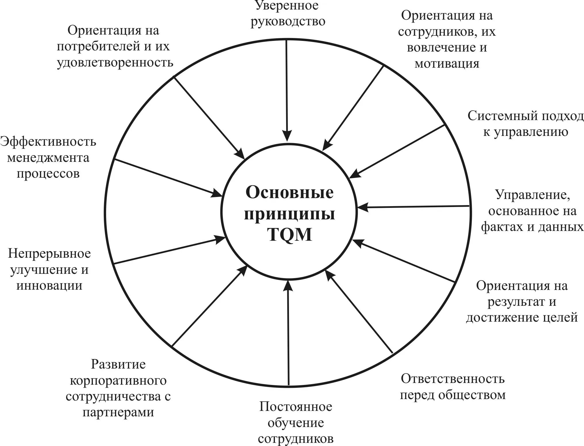 Удовлетворение стандартов. Принципы всеобщего управления качеством TQM. Современная концепция управления качеством TQM. Базовые принципы для концепции TQM:. Концепция всеобщего менеджмента качества (TQM).