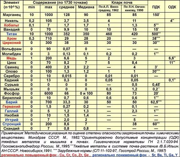 Концентрация марганца. Содержание тяжелых металлов в почве. Кларковые содержания элементов в почвах. ПДК микроэлементов в почве. Содержание марганца в почве.