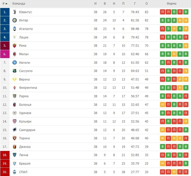 Чемпионат Италии турнирная таблица 2021. Чемпионат Италии таблица 2022-2023. Футбол италии премьер лига результаты матчей