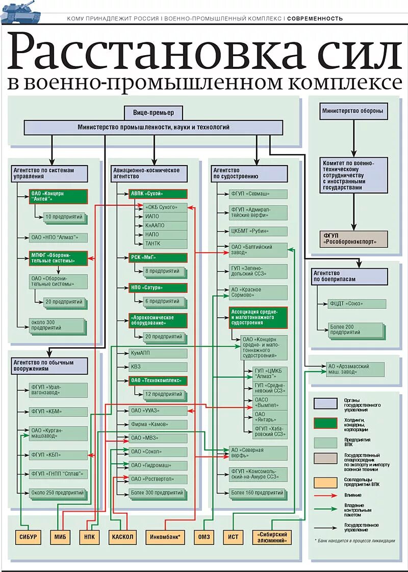 Военная организация структура. Военно-промышленный комплекс в схеме состав. Структура ВПК России. Структура военно-промышленного комплекса РФ. Схема структура ВПК.