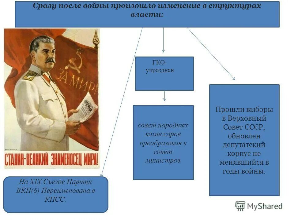 Какие изменения произошли в политической жизни. Власть после войны в СССР. Изменение в политической власти в послевоенные годы. Политическая власть после войны. Изменения в структурах власти в послевоенный период:.