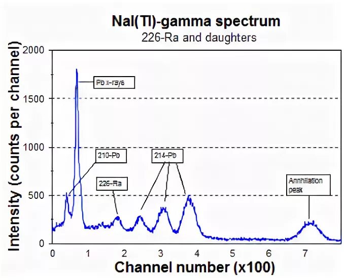 Распад ra 226. Спектр радия 226. Радий-226 ra-226 спектр. Гамма спектр. Uranium 238 Gamma Spectrum.